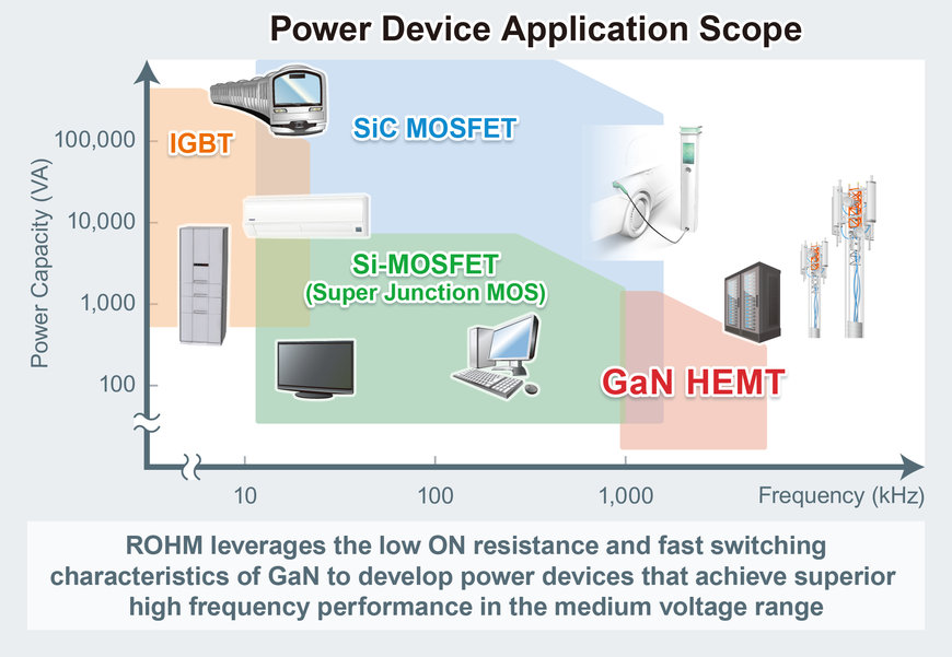ROHM avvia la produzione di dispositivi GaN HEMT da 150 V con una rivoluzionaria tensione di gate di 8 V